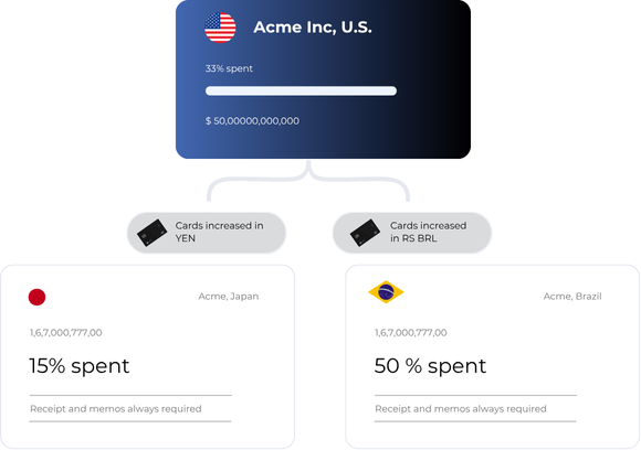 Manage spend globally